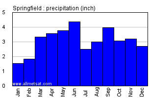 Springfield Missouri Annual Precipitation Graph